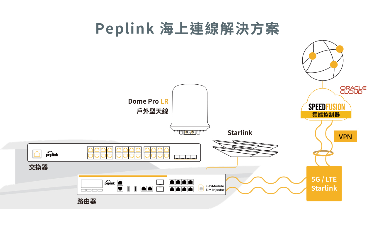 Peplink Dome Pro LR-海上連線解決方案