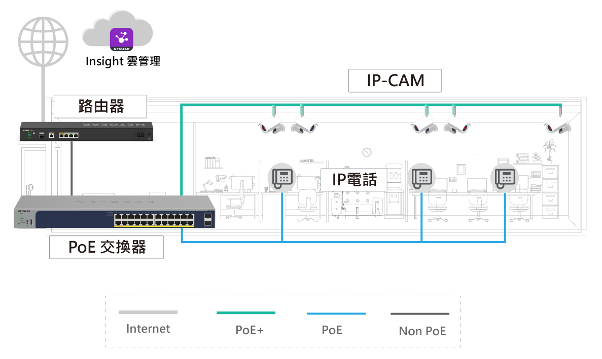 NETGEAR-監控專用PoE 交換器-IP監控解決方案