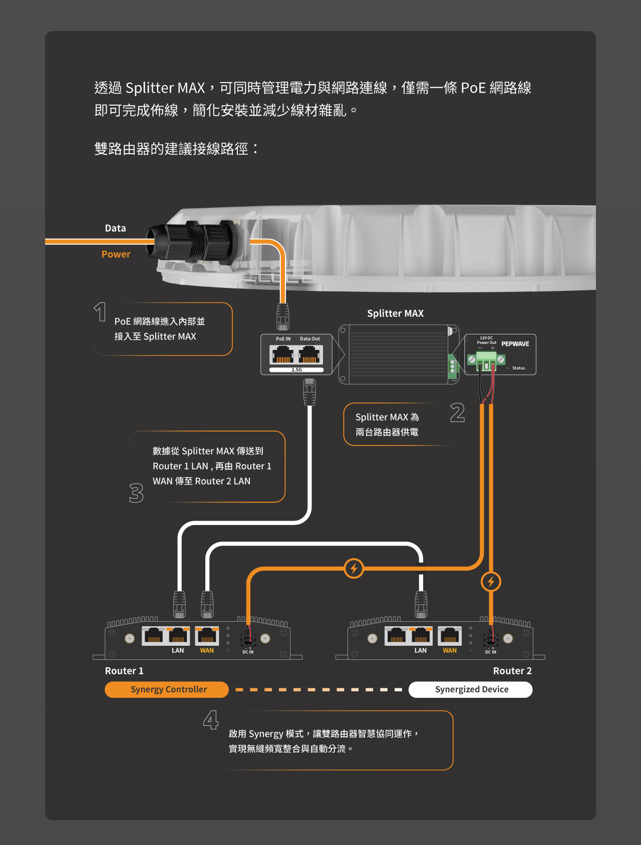 Peplink Antenna MAX Duo，透過 Splitter MAX，可同時管理電力與網路連線，僅需一條 PoE 網路線即可完成佈線，簡化安裝並減少線材雜亂。