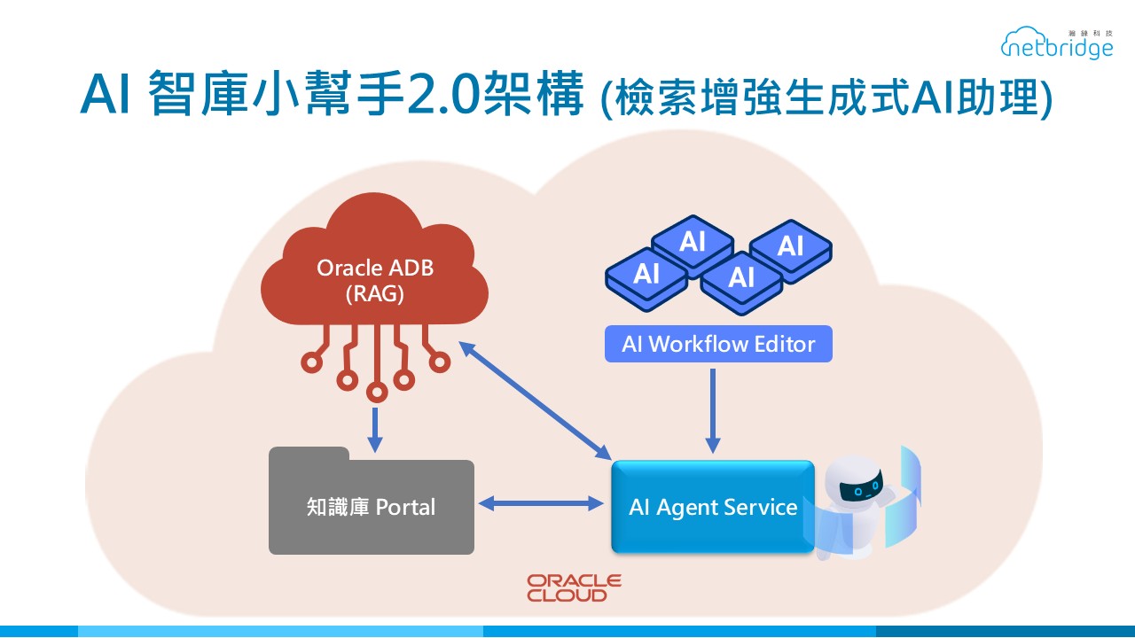 突破企業智慧應用!全新 OCI ADB + RAG 系統 打造 AI 工作流程編輯器 Agent Portal,助力內部智能化決策