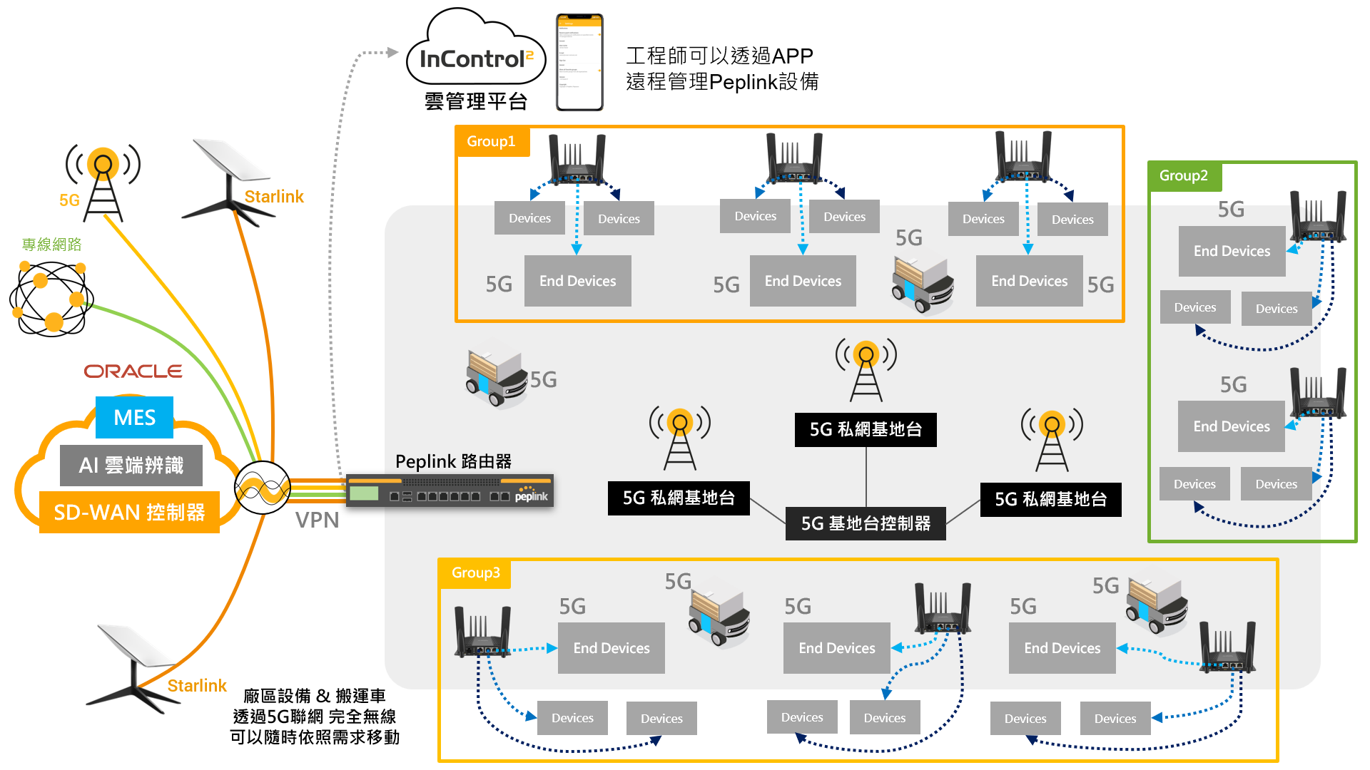 Peplink_智慧製造解決方案架構
