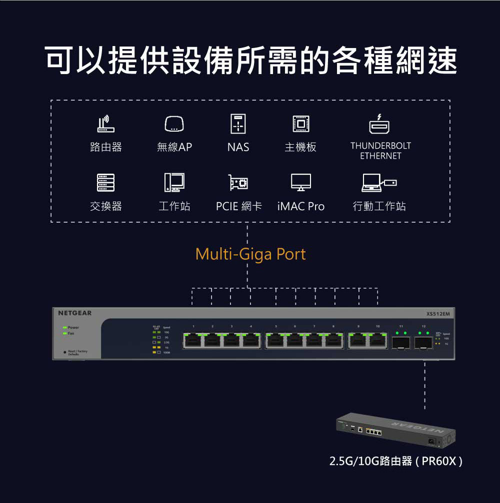 XS512EMv2 交換器,可以提供設備(路由器、無線AP、NAS、主機板、THUNDERBOLT ETHERNET、交換器、工作站、PCIE網卡、iMAC Pro、行動工作站) 等所需的各種網速。