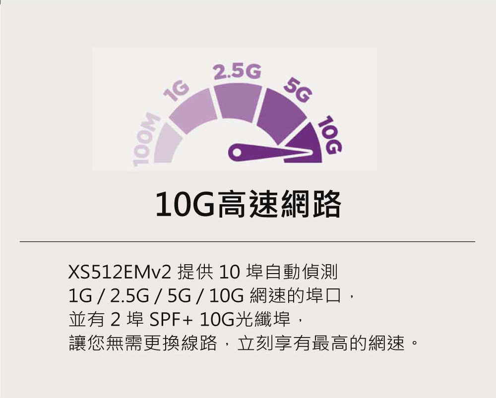 XS512EMv2 交換器,提供 10埠自動偵測 1G/2.5G/5G/10G 網速的埠口,並有 2埠 SPF+ 10G光纖埠,讓您無須更換線路,立刻享有最高的網速。