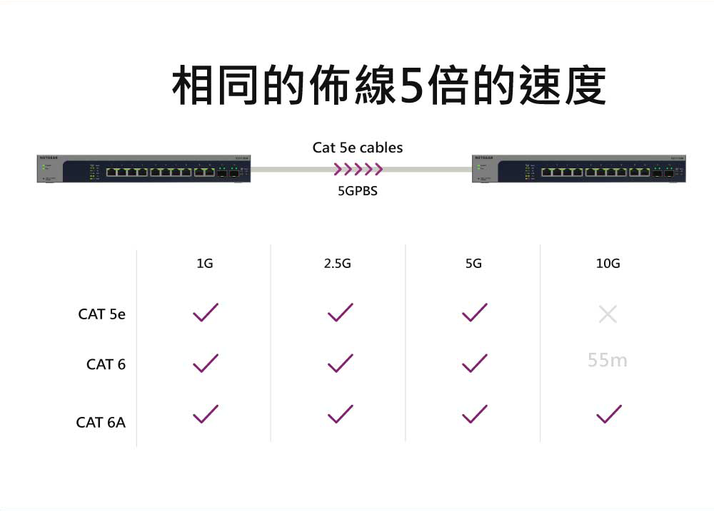 XS512EMv2 交換器,相同的佈線5倍的速度,線路無需升級到Cat6,可降低換線成本