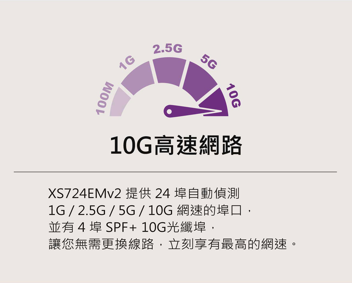 XS724EMv2交換器,提供 24埠自動偵測 1G/2.5G/5G/10G 網速的埠口,並有 4埠 SPF+ 10G光纖埠,讓您無須更換線路,立刻享有最高的網速。