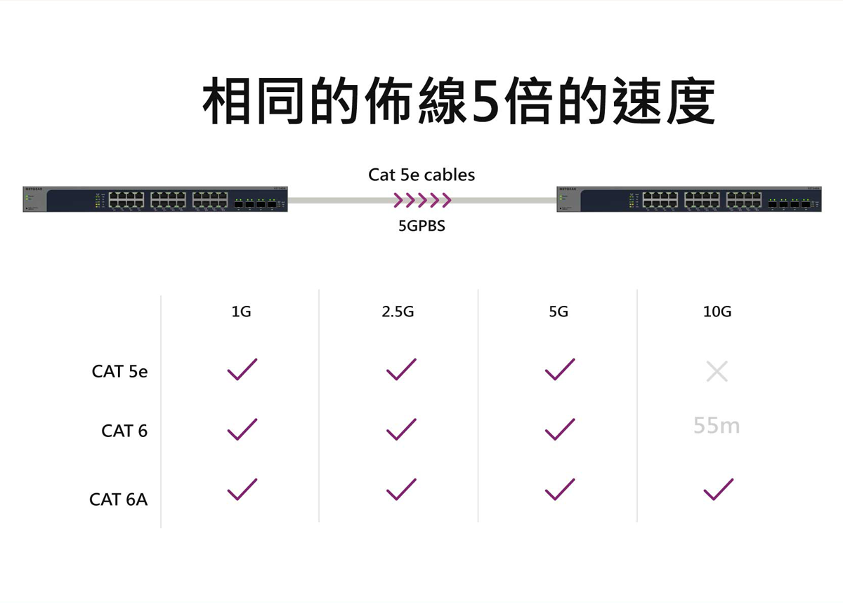 XS724EMv2 交換器,相同的佈線5倍的速度,線路無需升級到Cat6,可降低換線成本