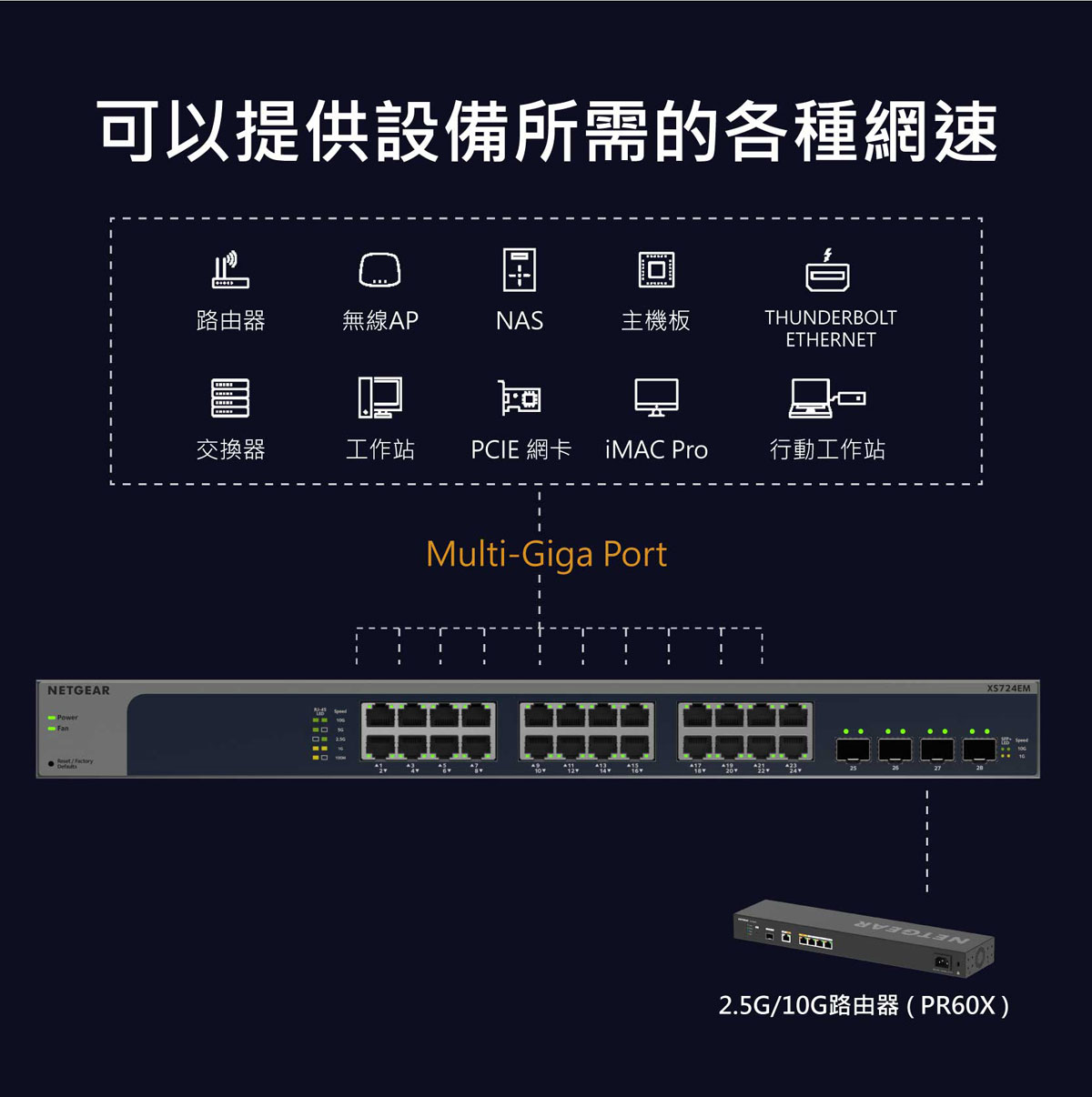 XS724EMv2-可以提供設備(路由器、無線AP、NAS、主機板、THUNDERBOLT ETHERNET、交換器、工作站、PCIE網卡、iMAC Pro、行動工作站) 等所需的各種網速。