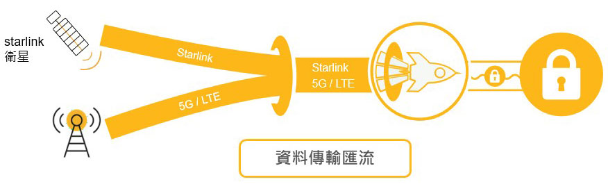 Peplink 無人載具解決方案