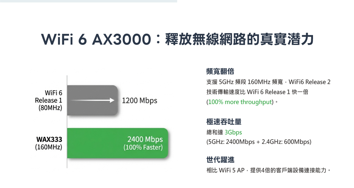 NETGEAR WAX333 WiFi 6 AX3000 無線基地台 (3入組) -釋放無線網路的真實潛力