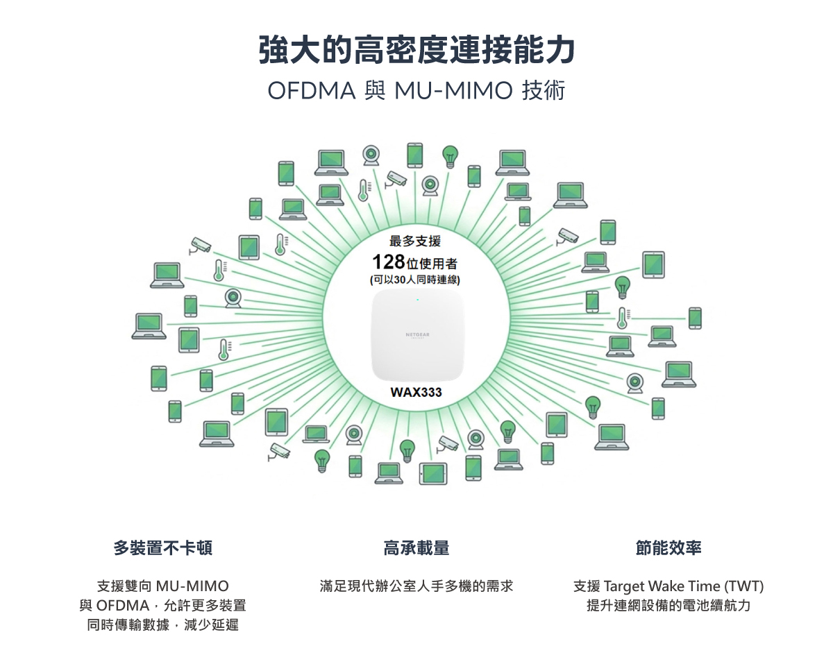 NETGEAR WAX333 WiFi 6 AX3000 無線基地台 (3入組) -OFDMA 與 MU-MIMO 技術