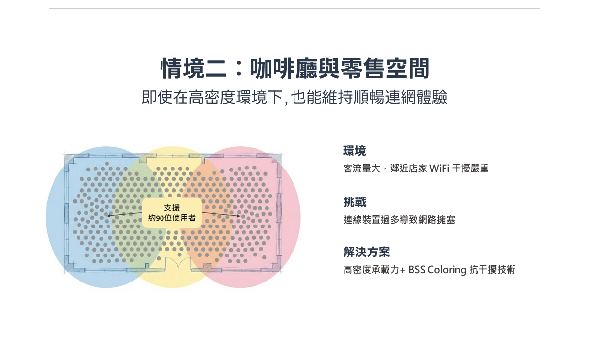 NETGEAR WAX333 WiFi 6 AX3000 無線基地台 (3入組) -情境二:咖啡廳與零售空間