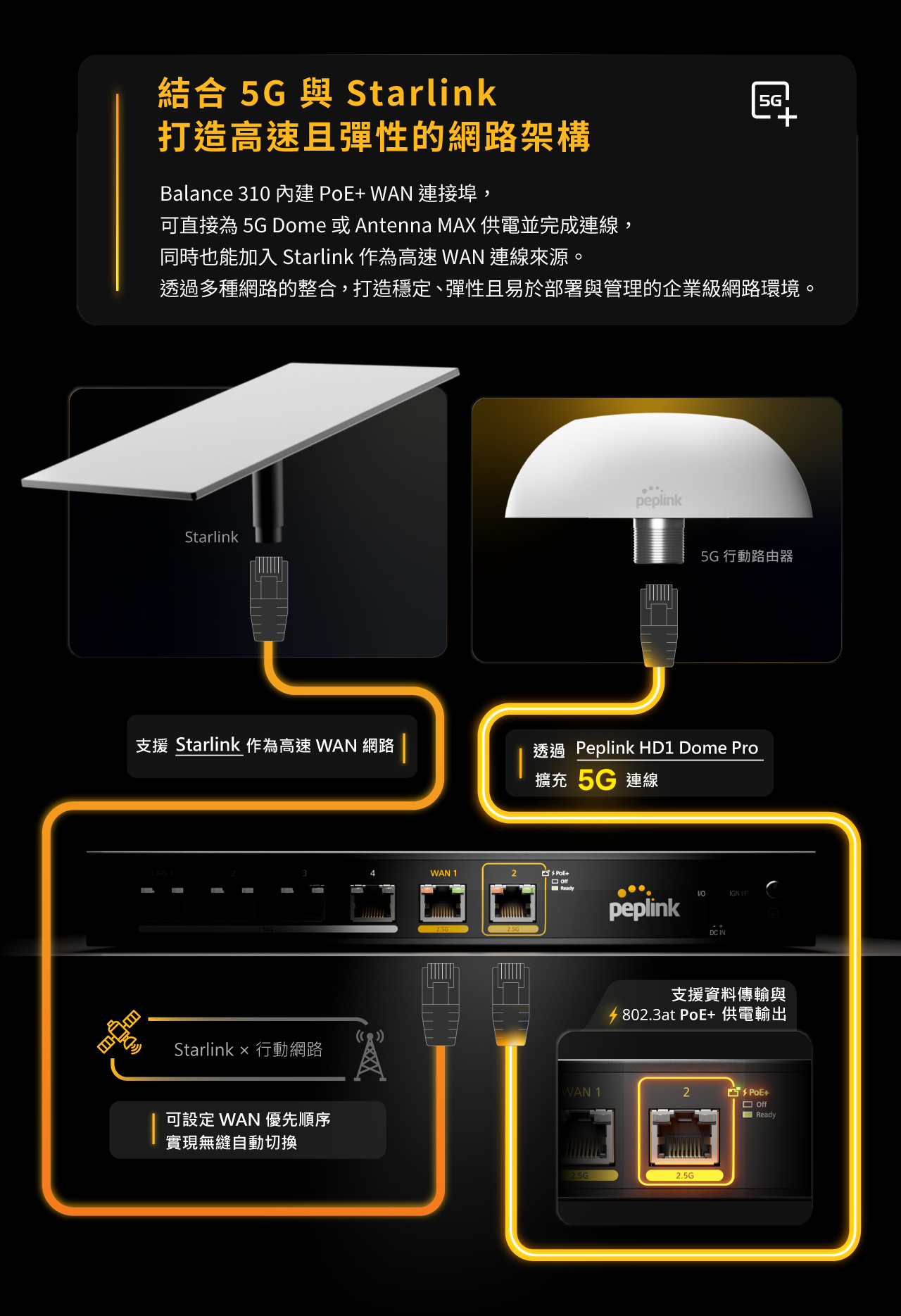 Peplink Balance 310 路由器-結合 5G 與 Starlink，打造高速且彈性的網路架構，Balance 310 內建 PoE+ WAN 連接埠，可直接為 5G Dome 或 Antenna MAX 供電並完成連線，同時也能加入 Starlink 作為高速 WAN 連線來源。透過多種網路的整合，打造穩定、彈性且易於部署與管理的企業級網路環境。