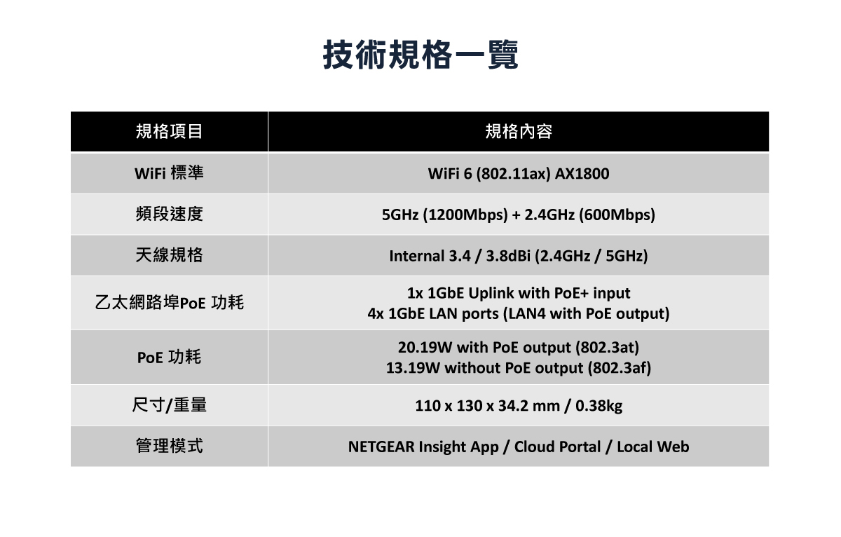 NETGEAR 雲管理無線 AP—WAX610W-技術規格