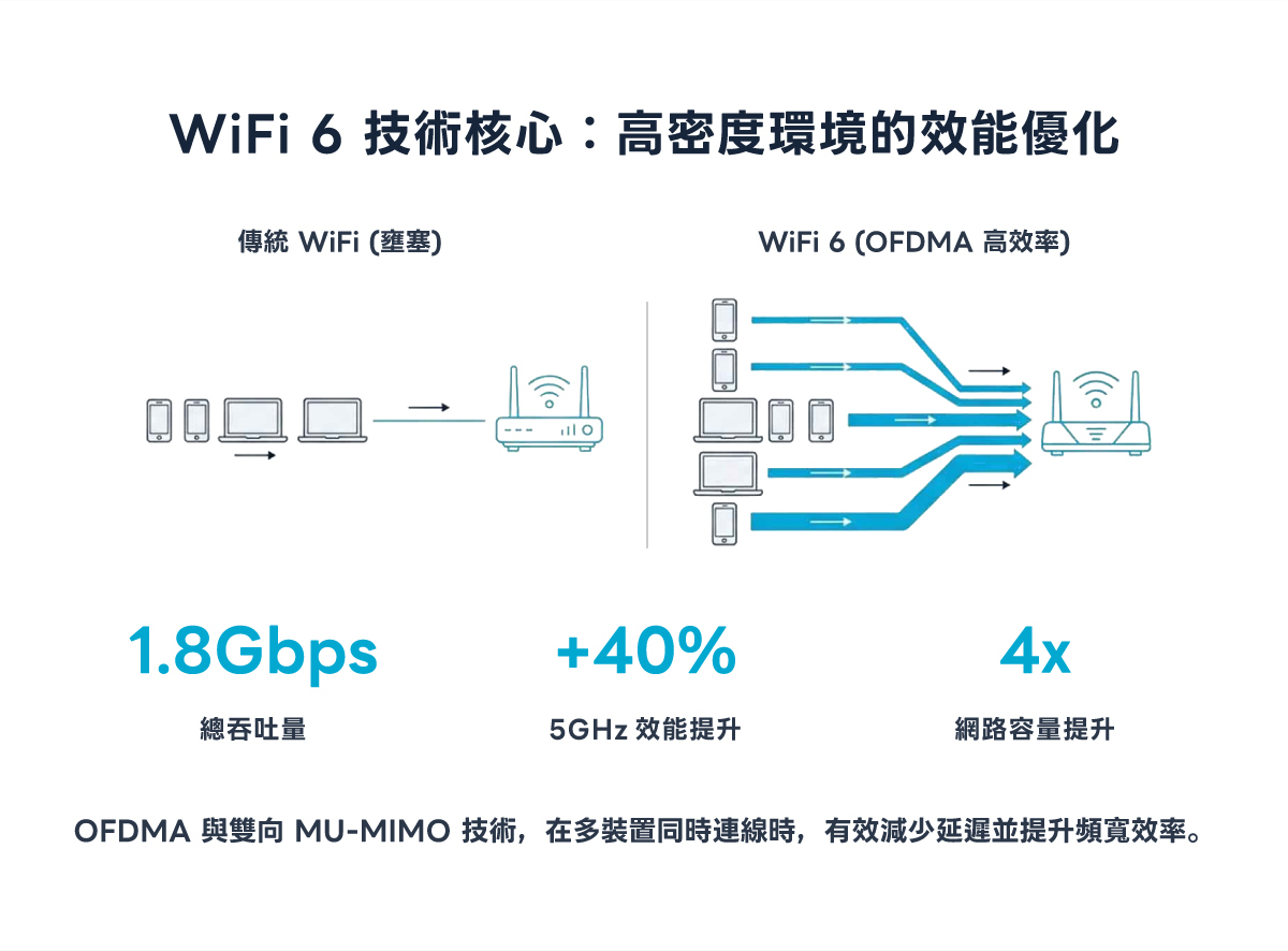 NETGEAR 雲管理無線 AP—WAX610W-WiFi 6 技術核心：高密度環境的效能優化