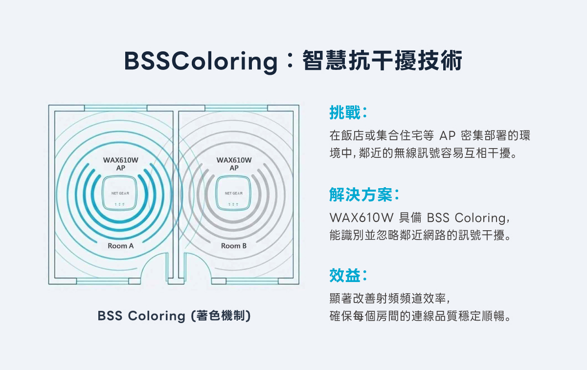 NETGEAR 雲管理無線 AP—WAX610W-BSSColoring：智慧抗干擾技術