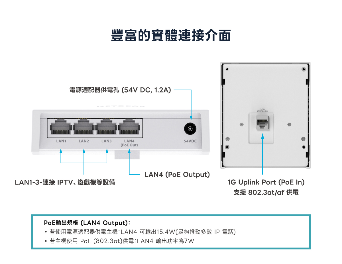 NETGEAR 雲管理無線 AP—WAX610W-豐富的實體連接介面