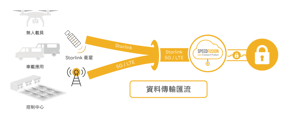 Peplink 無人載具解決方案