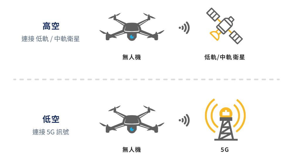 Peplink 無人載具解決方案-無人機連線