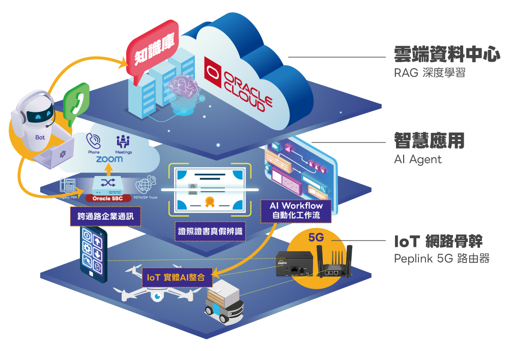 KBoT AI 智庫小幫手,透過自動化流程減少人為干預,提升企業內部知識庫(RAG)的應用效率