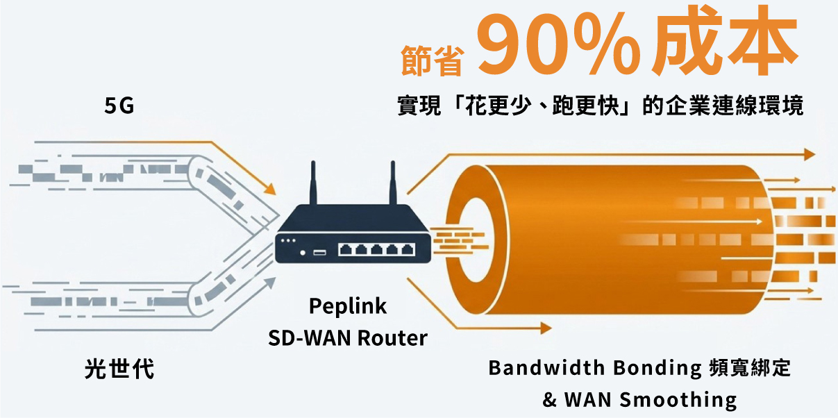 Peplink SD-WAN方案:怕勒索病毒要建置的地雲/異地備份但是用專線跑VPN費用又太貴? Peplink 獨家頻寬綁定,助企業用更經濟實惠的光世代或商用網路擺脫昂貴專線 實現「花更少、跑更快」的企業連線環境,節省90%成本